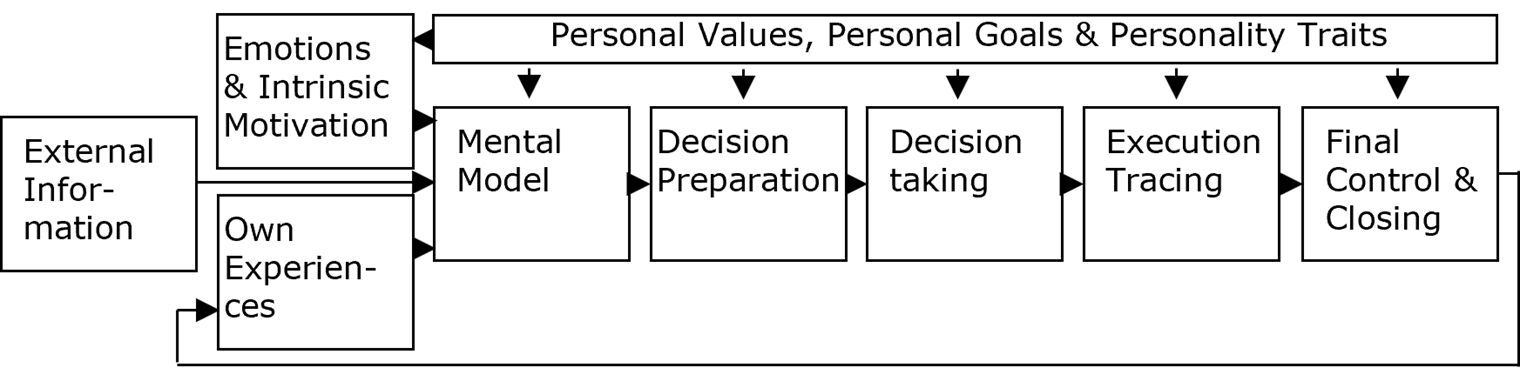 Fig. 1.5 Decision-making process